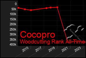 Total Graph of Cocopro