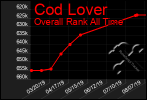 Total Graph of Cod Lover