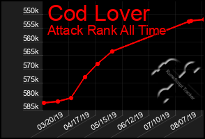 Total Graph of Cod Lover