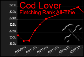 Total Graph of Cod Lover