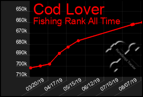 Total Graph of Cod Lover