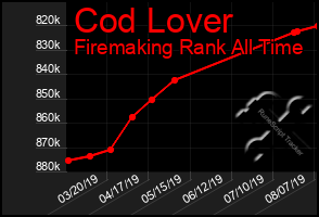 Total Graph of Cod Lover
