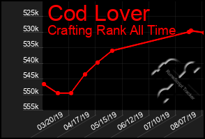 Total Graph of Cod Lover