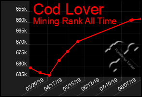 Total Graph of Cod Lover