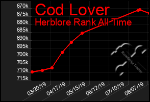 Total Graph of Cod Lover