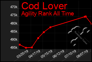 Total Graph of Cod Lover