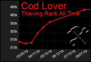 Total Graph of Cod Lover
