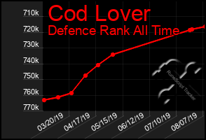 Total Graph of Cod Lover
