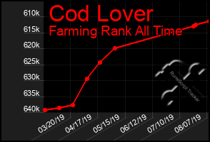 Total Graph of Cod Lover