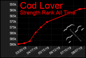Total Graph of Cod Lover