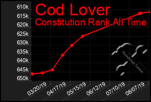 Total Graph of Cod Lover