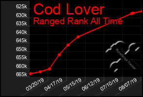 Total Graph of Cod Lover