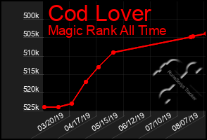 Total Graph of Cod Lover