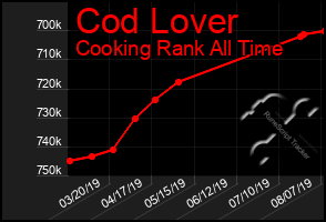 Total Graph of Cod Lover