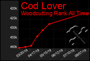 Total Graph of Cod Lover