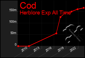 Total Graph of Cod