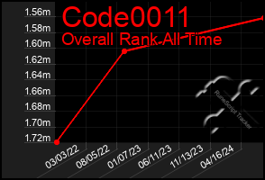 Total Graph of Code0011