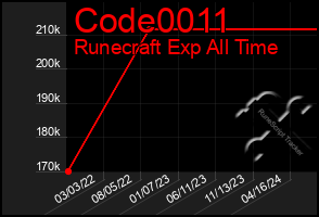 Total Graph of Code0011