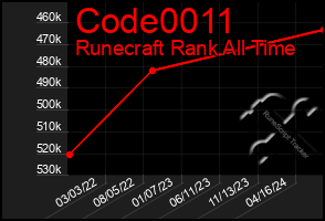 Total Graph of Code0011