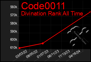 Total Graph of Code0011