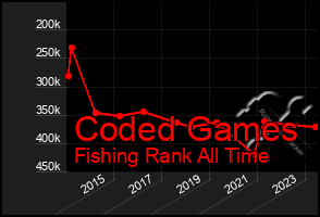 Total Graph of Coded Games