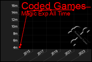 Total Graph of Coded Games