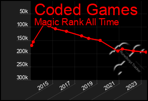 Total Graph of Coded Games