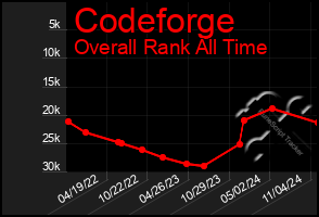 Total Graph of Codeforge