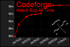 Total Graph of Codeforge