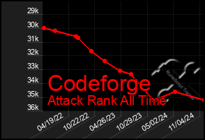 Total Graph of Codeforge