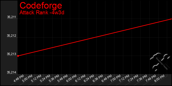 Last 31 Days Graph of Codeforge