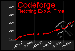 Total Graph of Codeforge