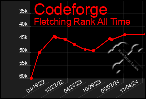 Total Graph of Codeforge