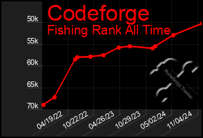 Total Graph of Codeforge