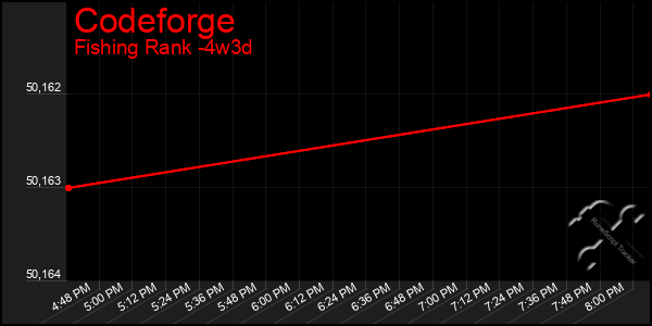 Last 31 Days Graph of Codeforge