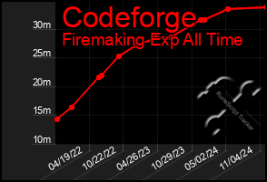 Total Graph of Codeforge