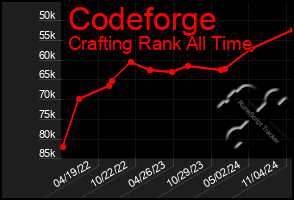 Total Graph of Codeforge