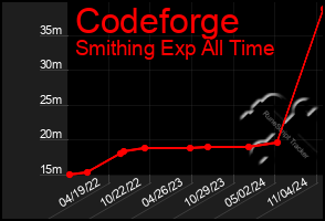 Total Graph of Codeforge