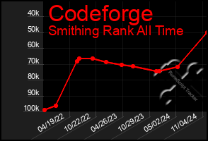 Total Graph of Codeforge