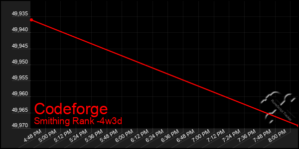 Last 31 Days Graph of Codeforge