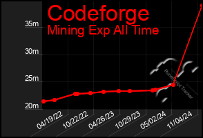 Total Graph of Codeforge