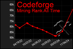 Total Graph of Codeforge