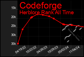 Total Graph of Codeforge