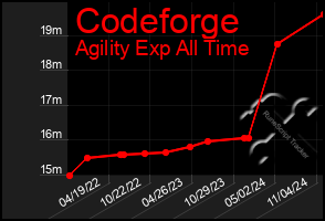 Total Graph of Codeforge