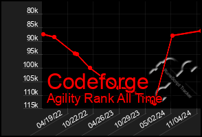 Total Graph of Codeforge