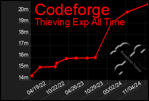 Total Graph of Codeforge