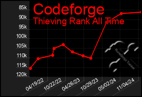 Total Graph of Codeforge