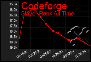 Total Graph of Codeforge