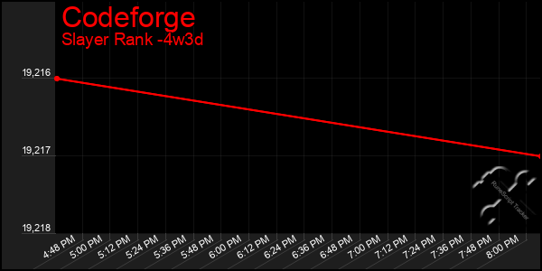 Last 31 Days Graph of Codeforge