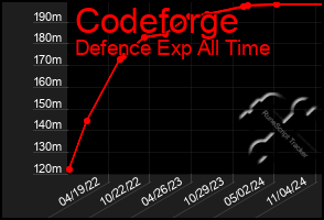 Total Graph of Codeforge